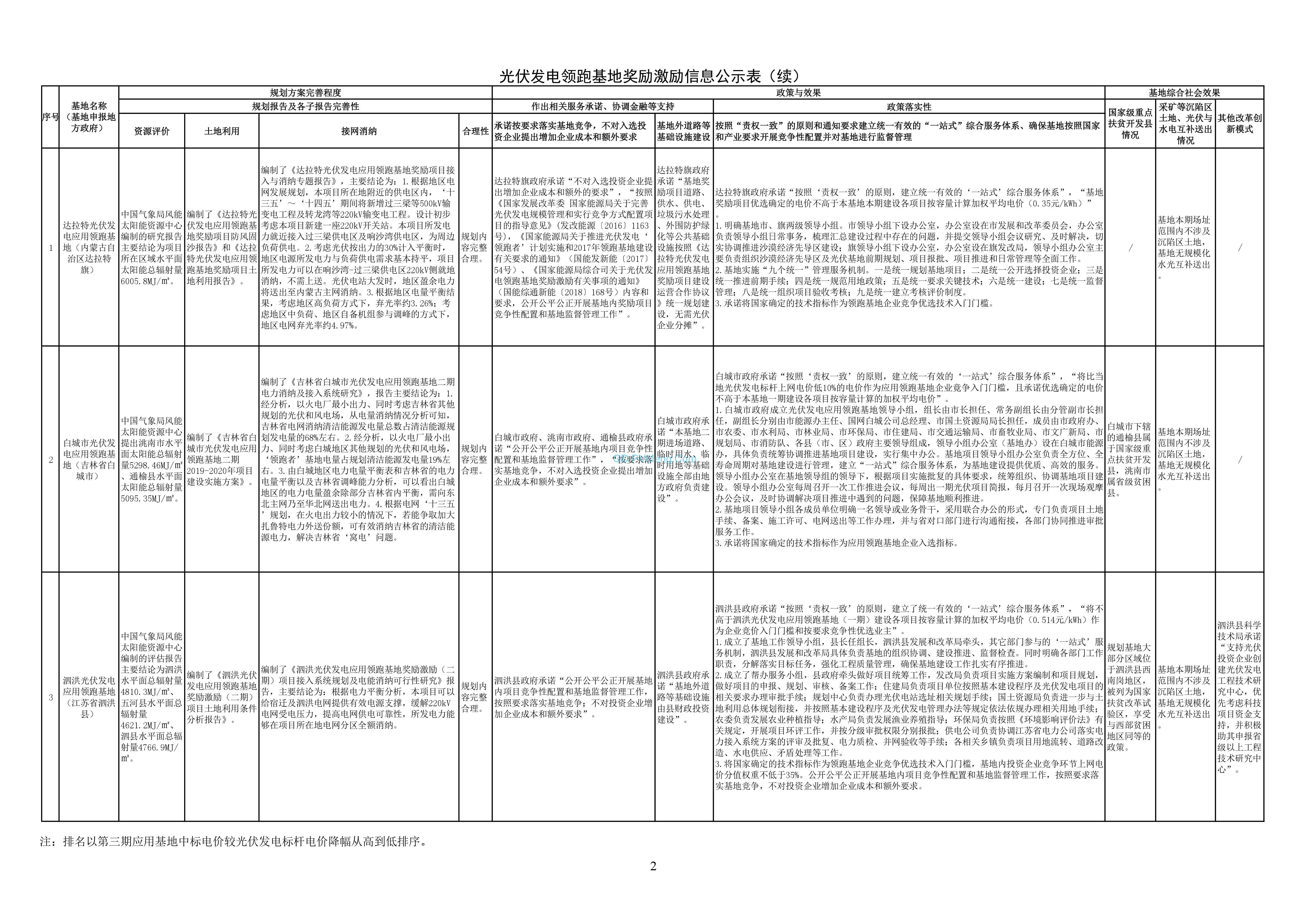 国家能源局：第三期光伏发电领跑基地奖励激励信息公示20190531