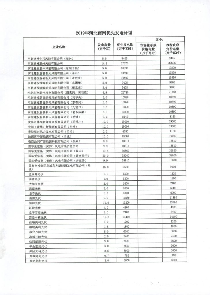 河北省发改委关于下达2019年河北南网优先发电计划的通知（冀发改电力〔2019〕560号）20190424