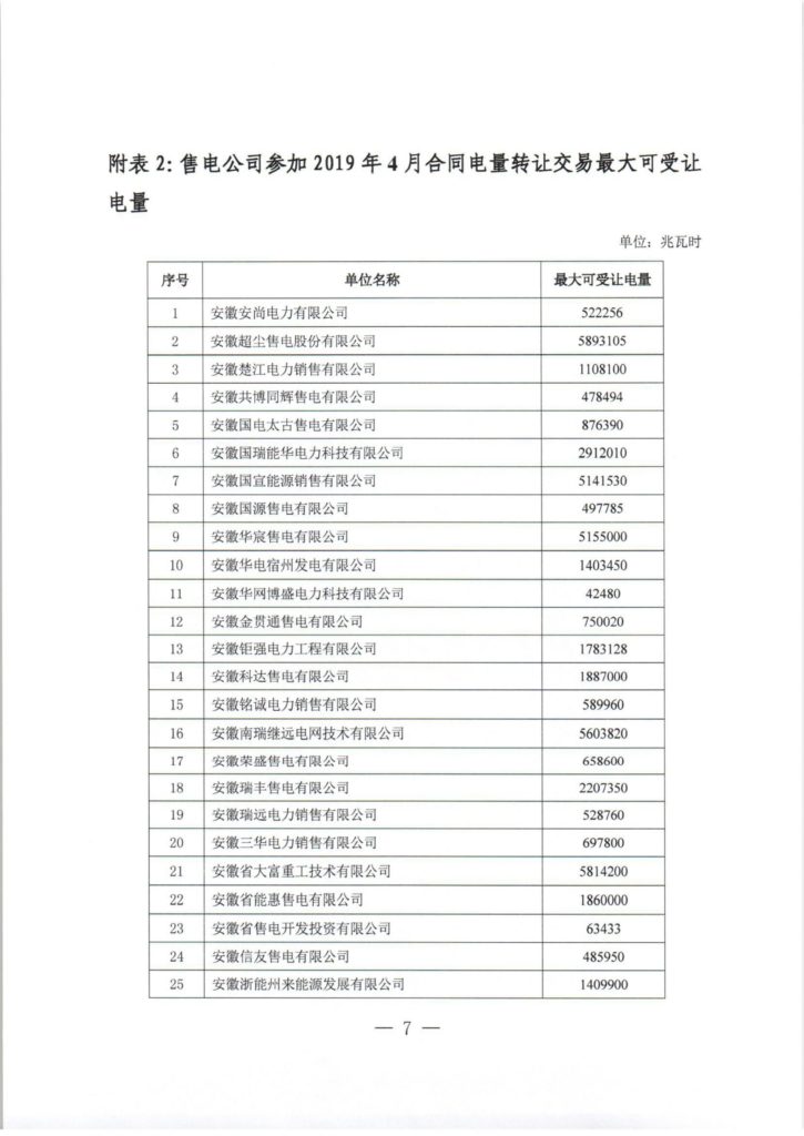 关于开展安徽省2019年4月份电力直接交易合同转让交易的市场公告