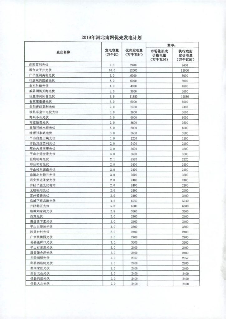 河北省发改委关于下达2019年河北南网优先发电计划的通知（冀发改电力〔2019〕560号）20190424