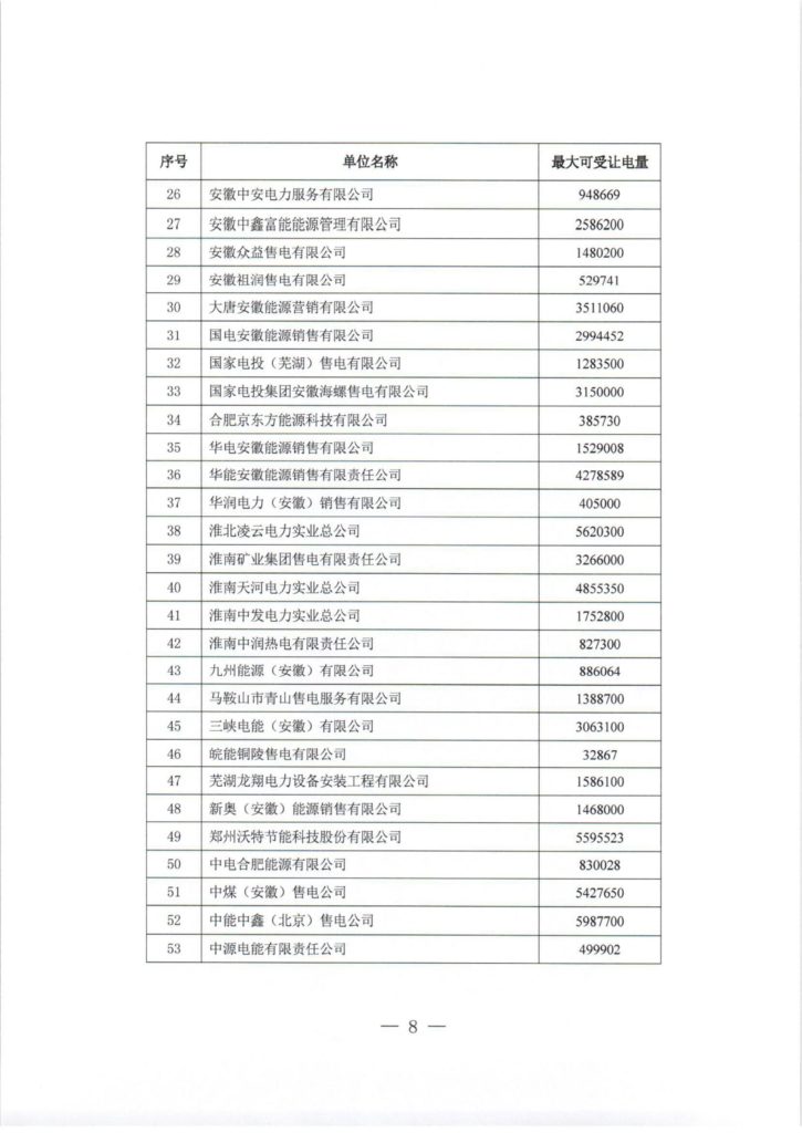 关于开展安徽省2019年4月份电力直接交易合同转让交易的市场公告