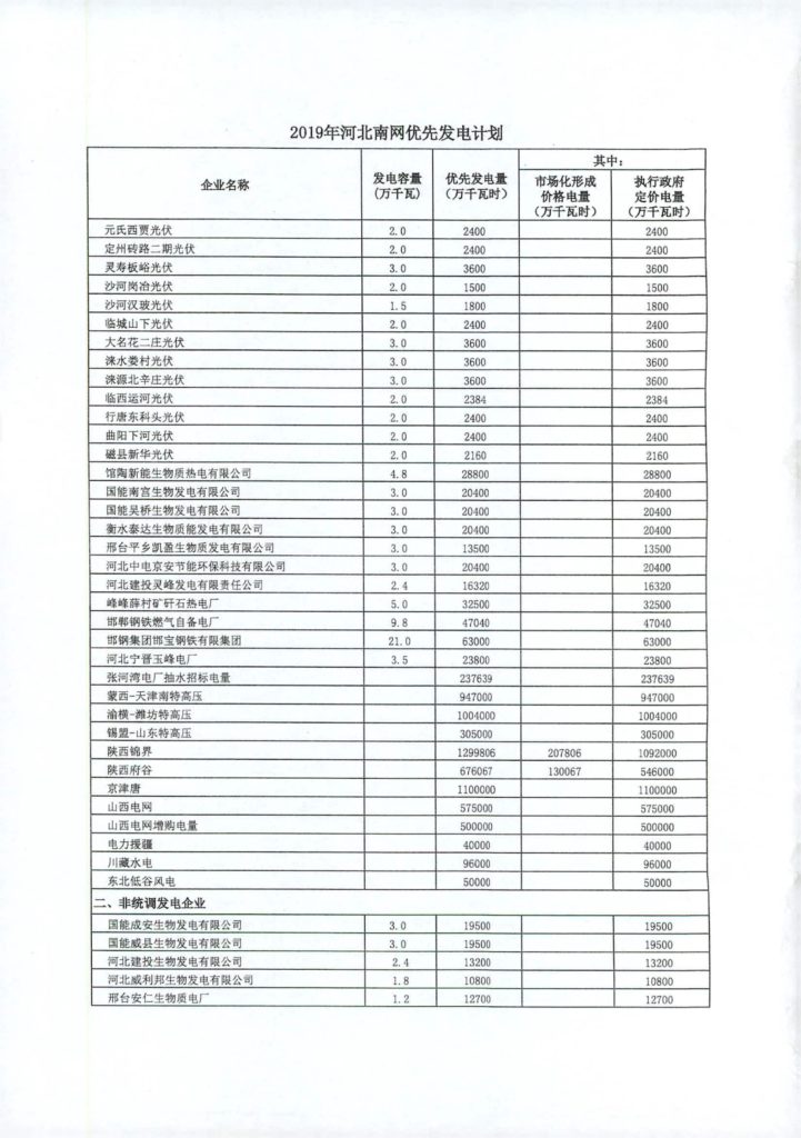 河北省发改委关于下达2019年河北南网优先发电计划的通知（冀发改电力〔2019〕560号）20190424