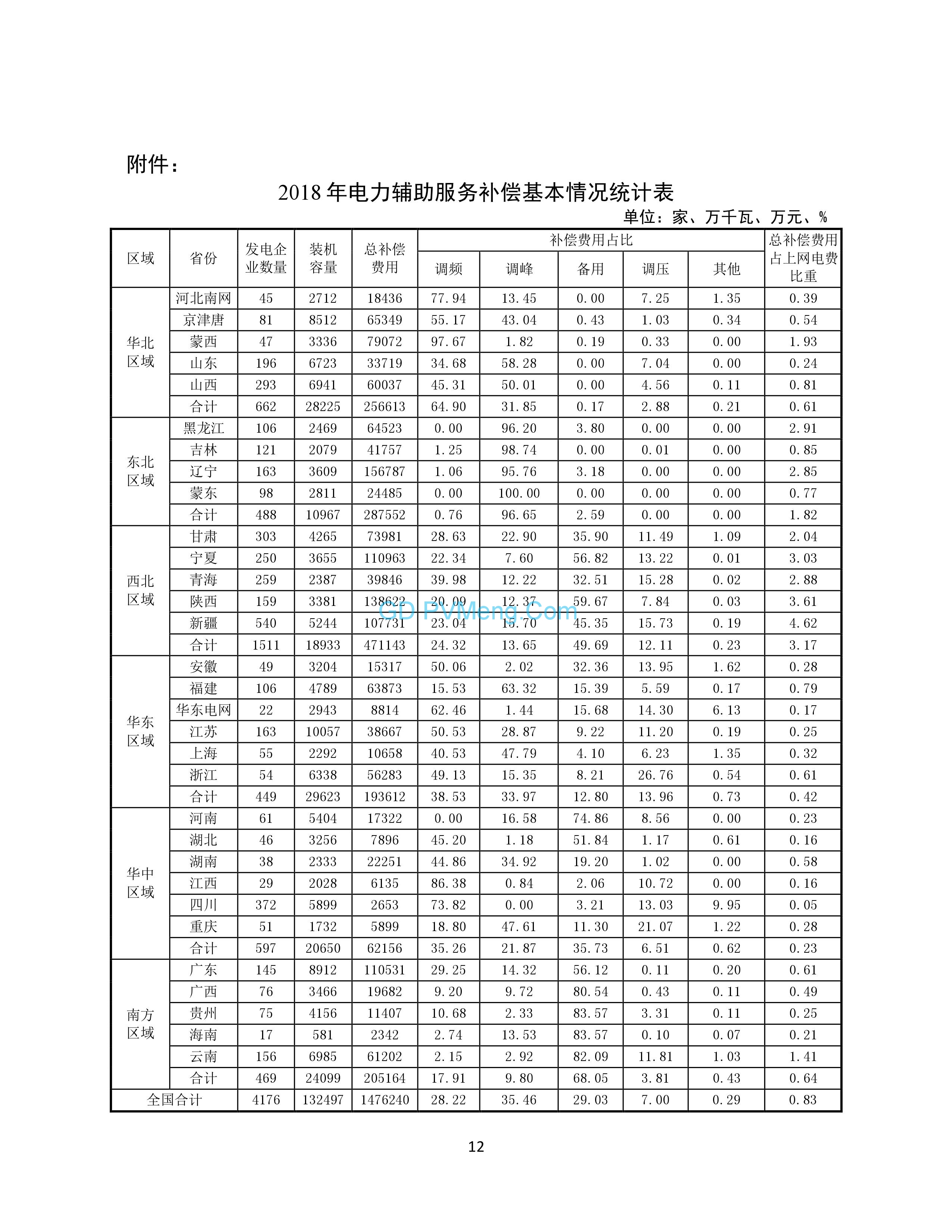 国家能源局综合司关于2018年度电力辅助服务有关情况的通报