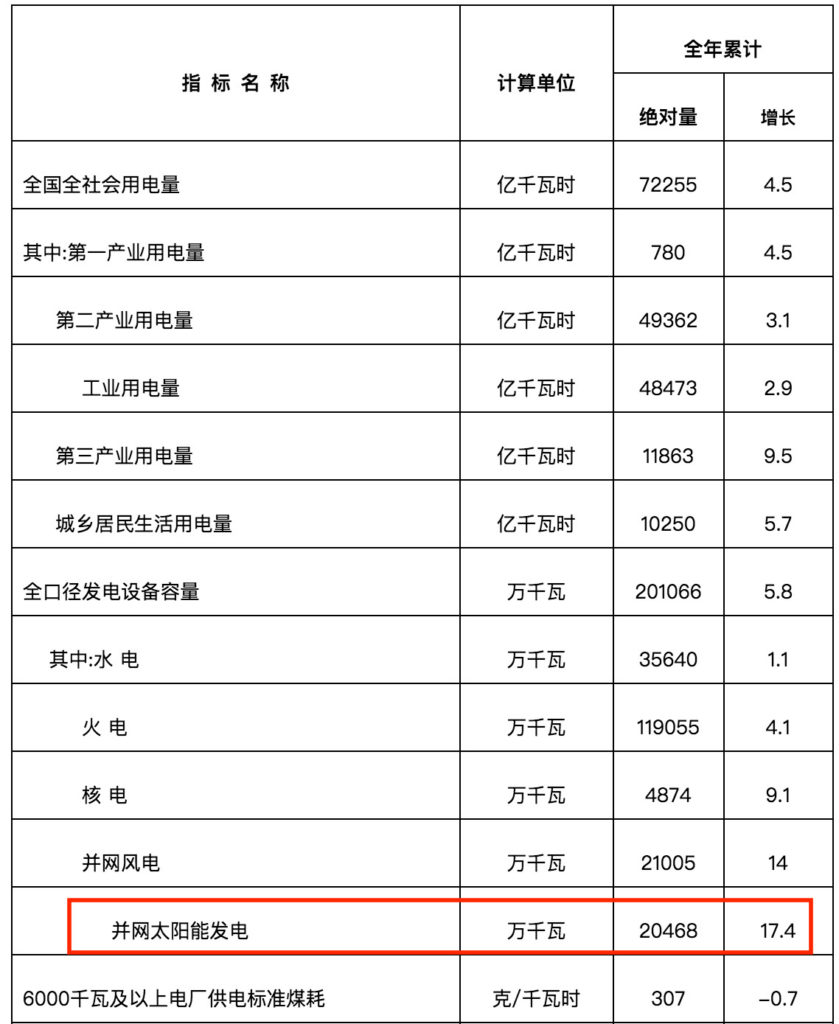 国家能源局发布2019年全国电力工业统计数据