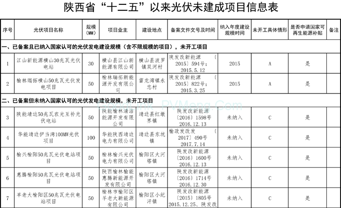 20181212陕西省能源局-关于陕西省“十二五”以来风电和光伏发电项目信息的公示