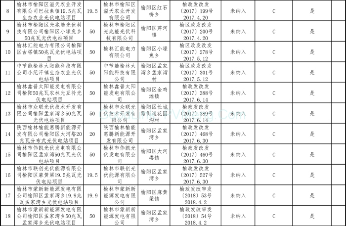 20181212陕西省能源局-关于陕西省“十二五”以来风电和光伏发电项目信息的公示