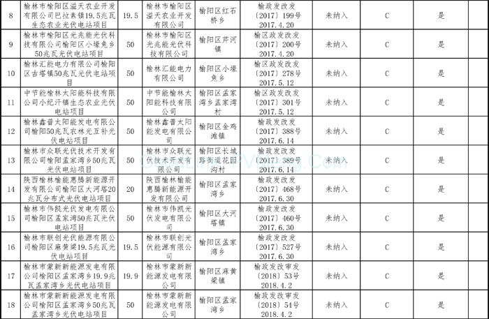 20181212陕西省能源局-关于陕西省“十二五”以来风电和光伏发电项目信息的公示