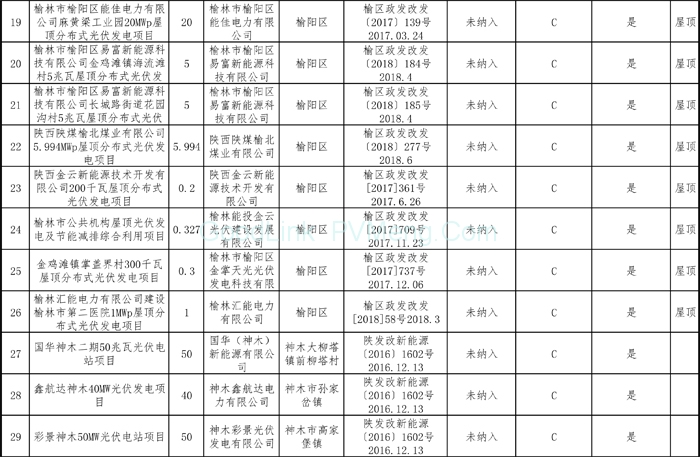 20181212陕西省能源局-关于陕西省“十二五”以来风电和光伏发电项目信息的公示