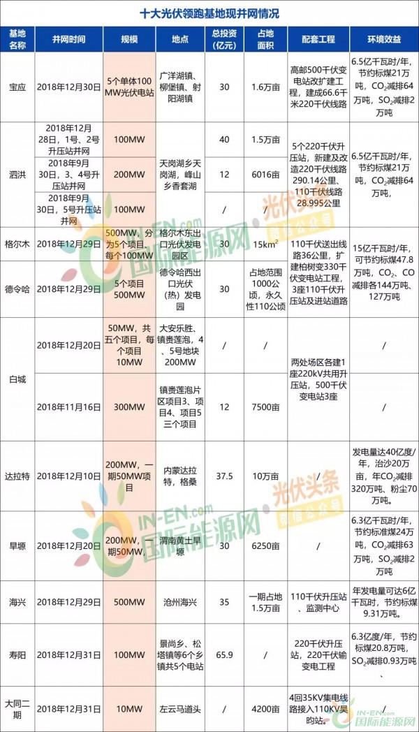 第三批光伏领跑基地并网情况汇总