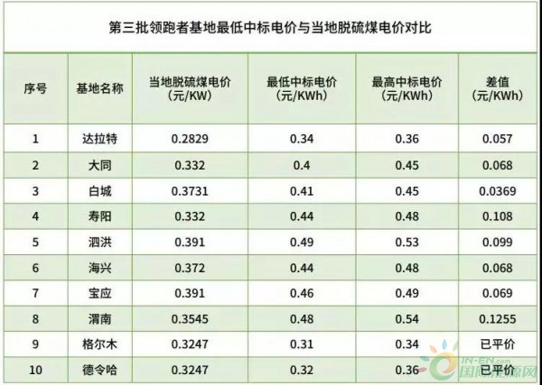 第三批光伏领跑基地并网情况汇总