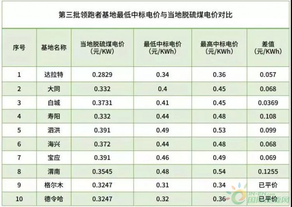 第三批光伏领跑基地并网情况汇总