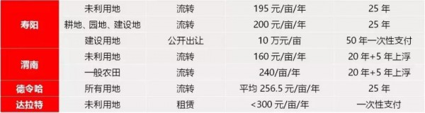 第三批光伏领跑基地并网情况汇总