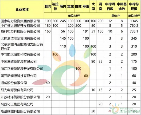 第三批光伏领跑基地并网情况汇总