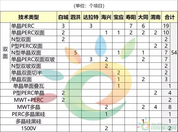 第三批光伏领跑基地并网情况汇总