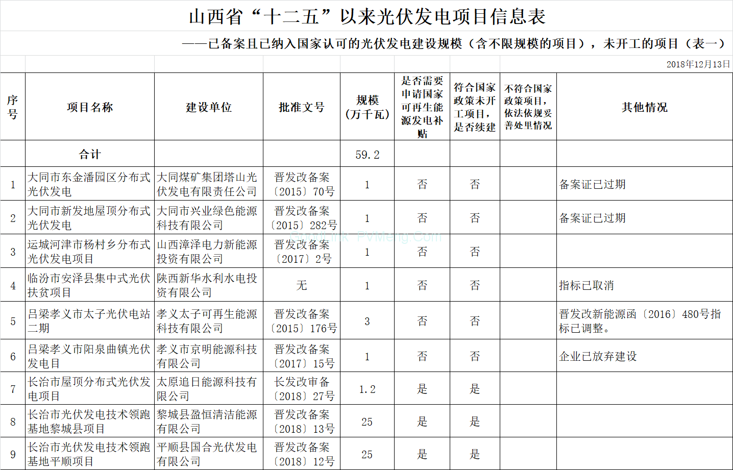 20181219山西省能源局-关于山西省“十二五”以来风电、光伏发电项目信息梳理结果的公示