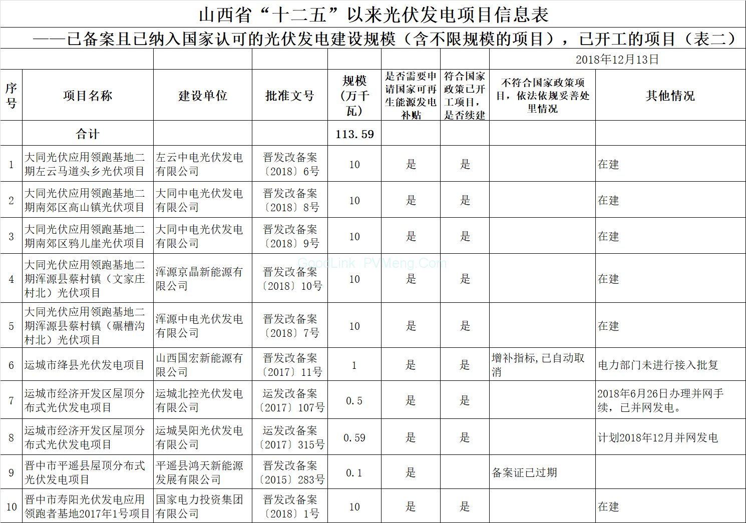 20181219山西省能源局-关于山西省“十二五”以来风电、光伏发电项目信息梳理结果的公示