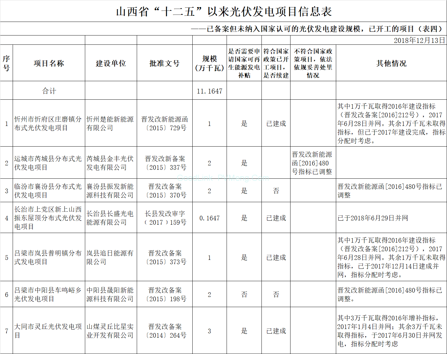 20181219山西省能源局-关于山西省“十二五”以来风电、光伏发电项目信息梳理结果的公示