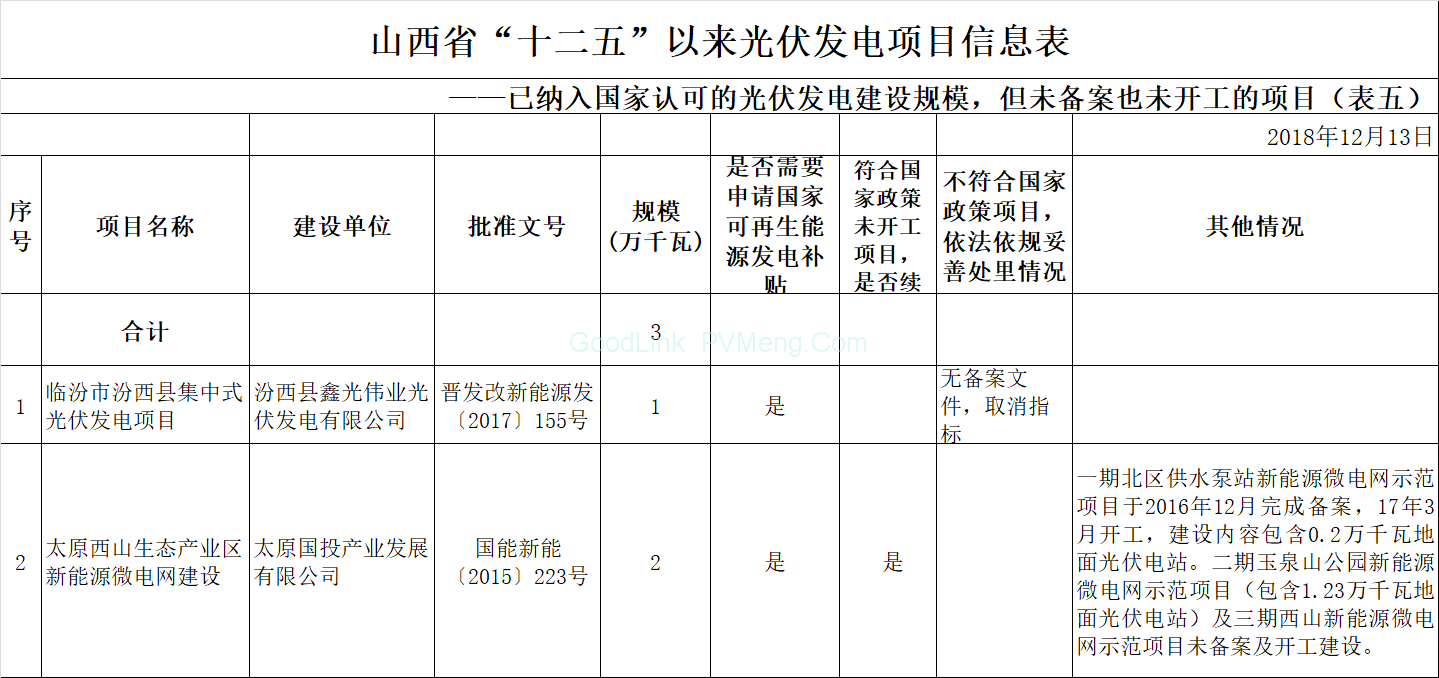 20181219山西省能源局-关于山西省“十二五”以来风电、光伏发电项目信息梳理结果的公示