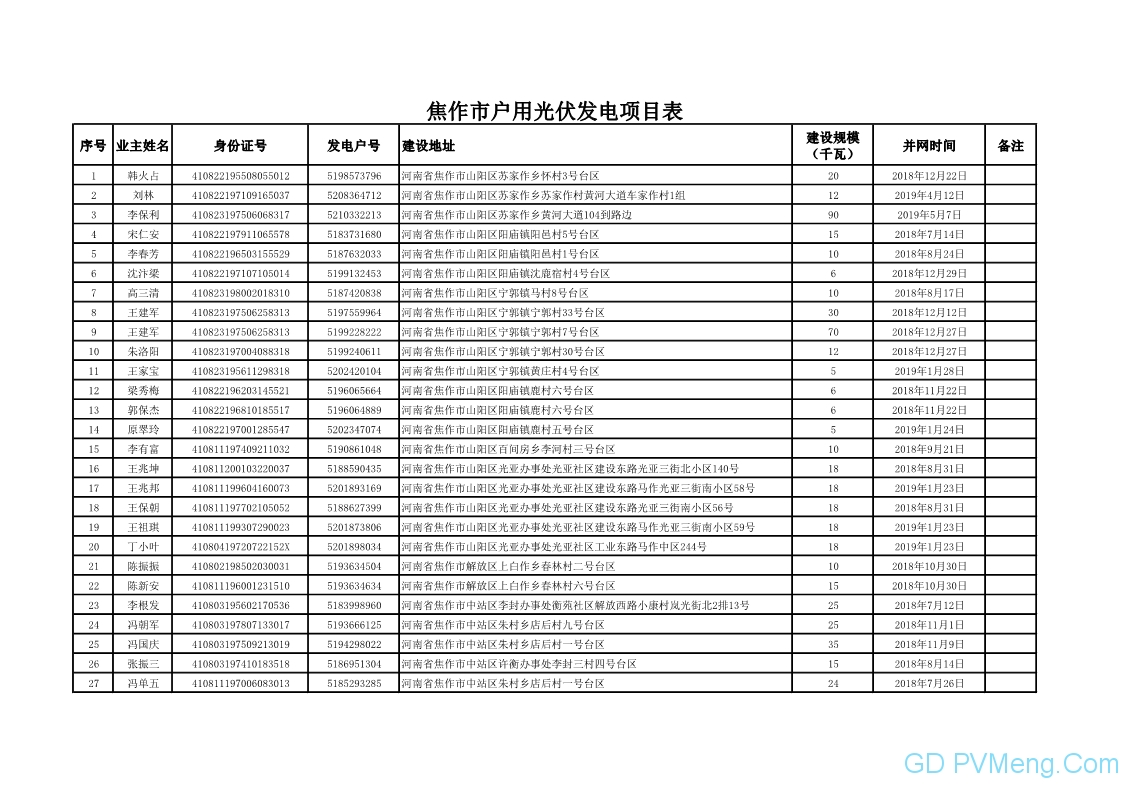 296个 3517.215千瓦||焦作市发改委关于焦作市户用光伏项目公示20190708