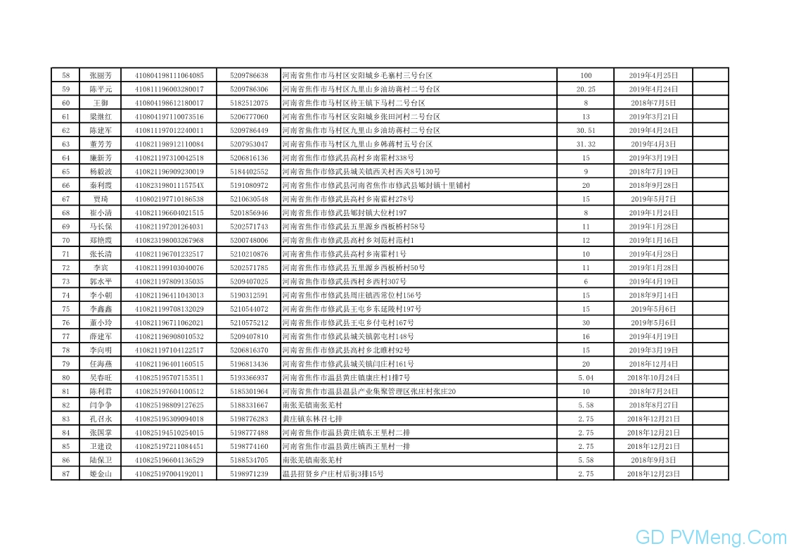 296个 3517.215千瓦||焦作市发改委关于焦作市户用光伏项目公示20190708