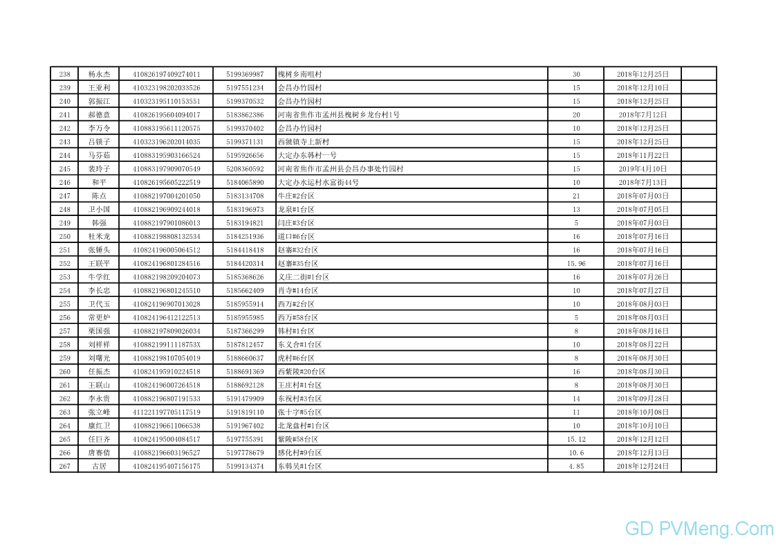 296个 3517.215千瓦||焦作市发改委关于焦作市户用光伏项目公示20190708