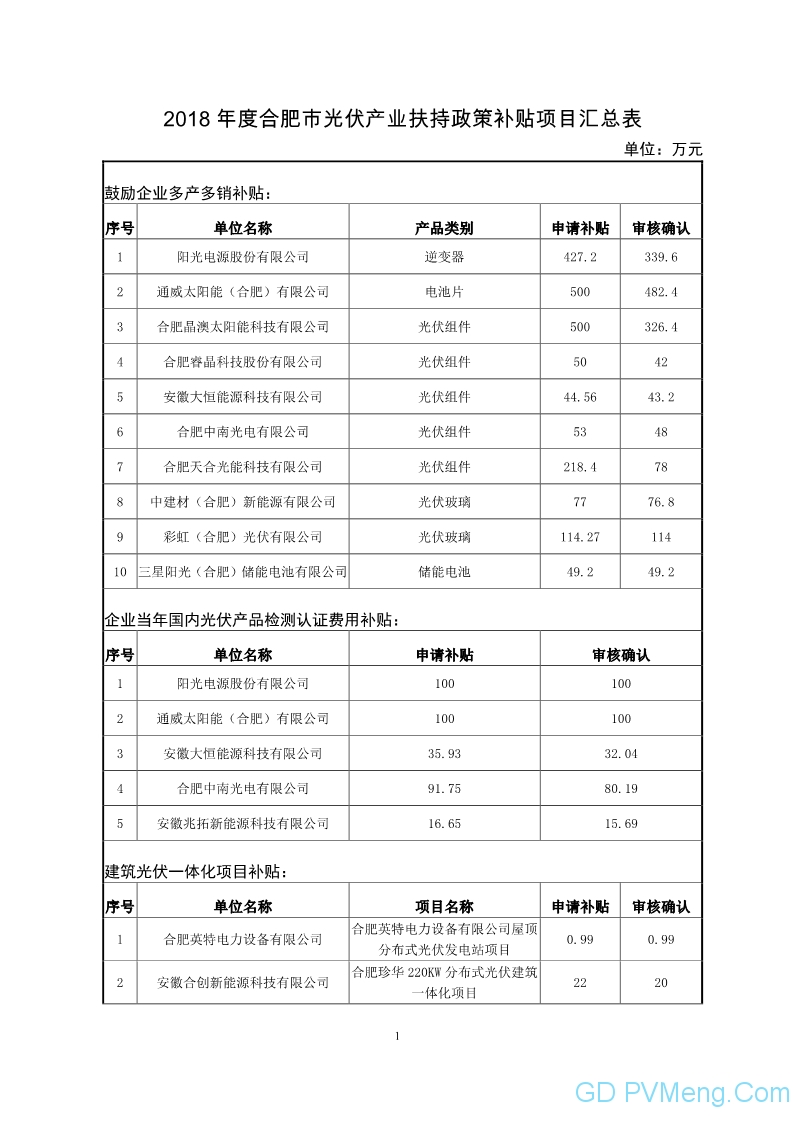 合肥市经信局关于2018年度合肥市光伏产业扶持政策补贴资金兑现的公示20190805