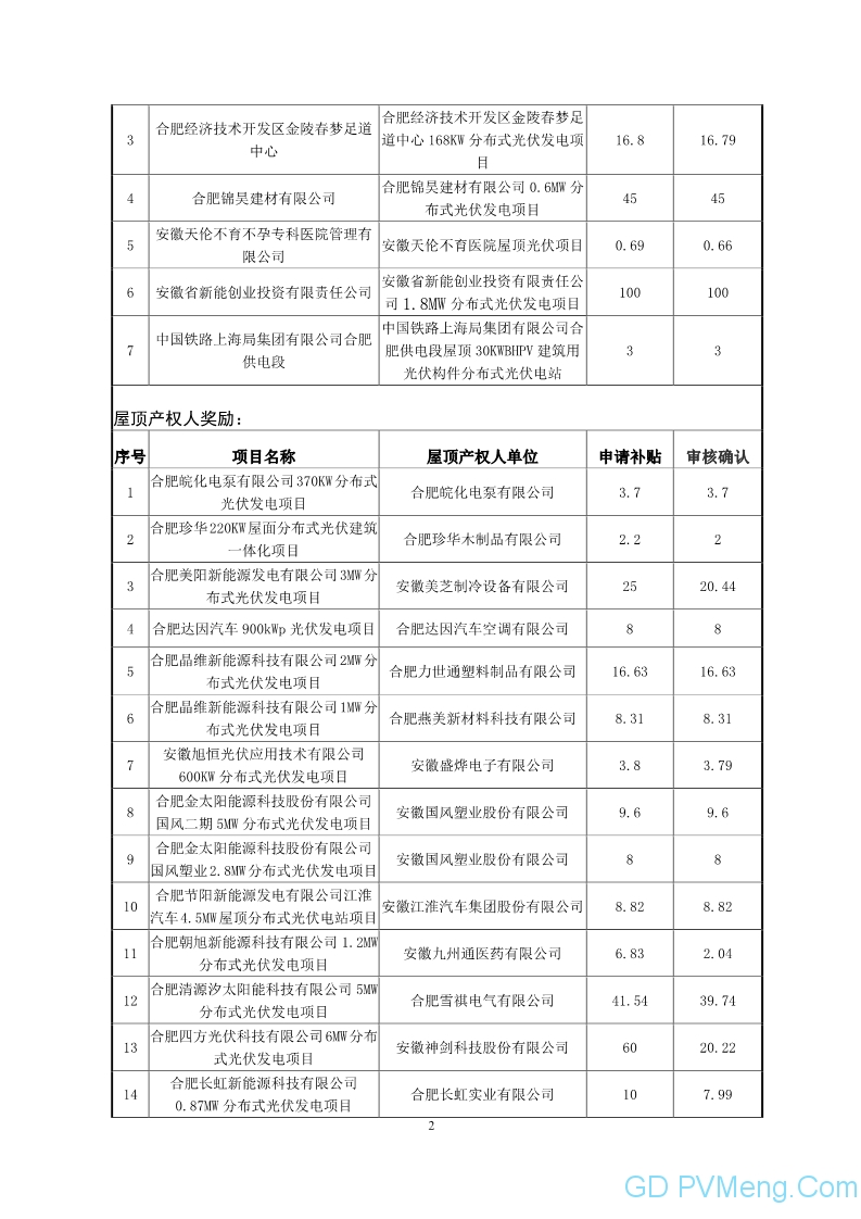 合肥市经信局关于2018年度合肥市光伏产业扶持政策补贴资金兑现的公示20190805