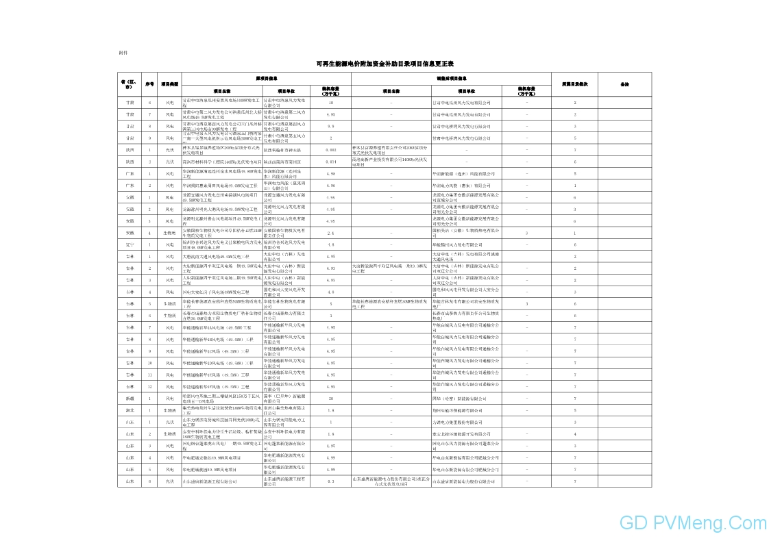 财政部关于调整可再生能源电价附加资金补助目录部分项目信息的通知（财建〔2019〕356号）20190620