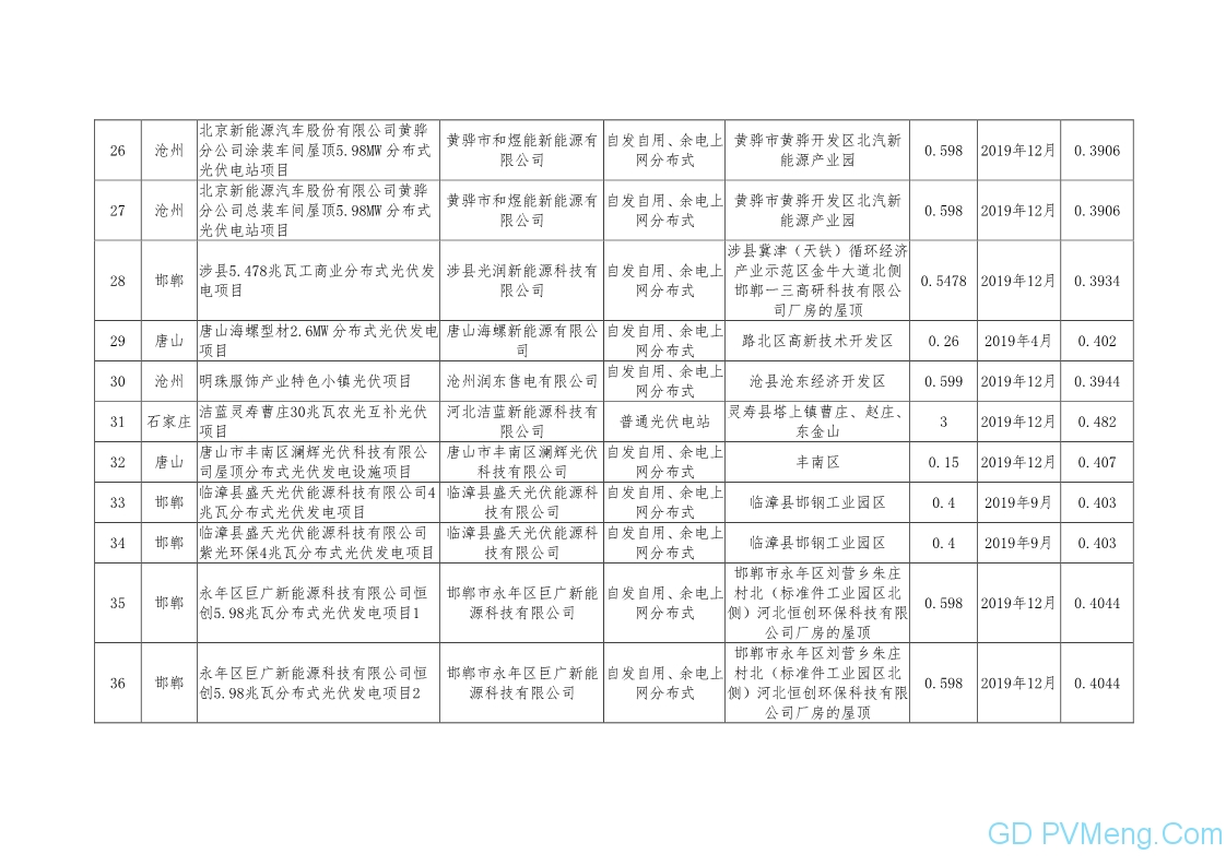 河北省发改委关于下达2019年光伏发电国家补贴竞价项目计划的通知20190718