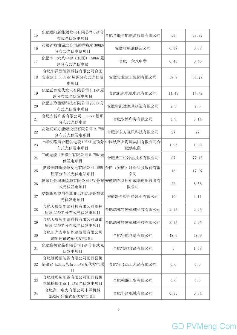 合肥市经信局关于2018年度合肥市光伏产业扶持政策补贴资金兑现的公示20190805