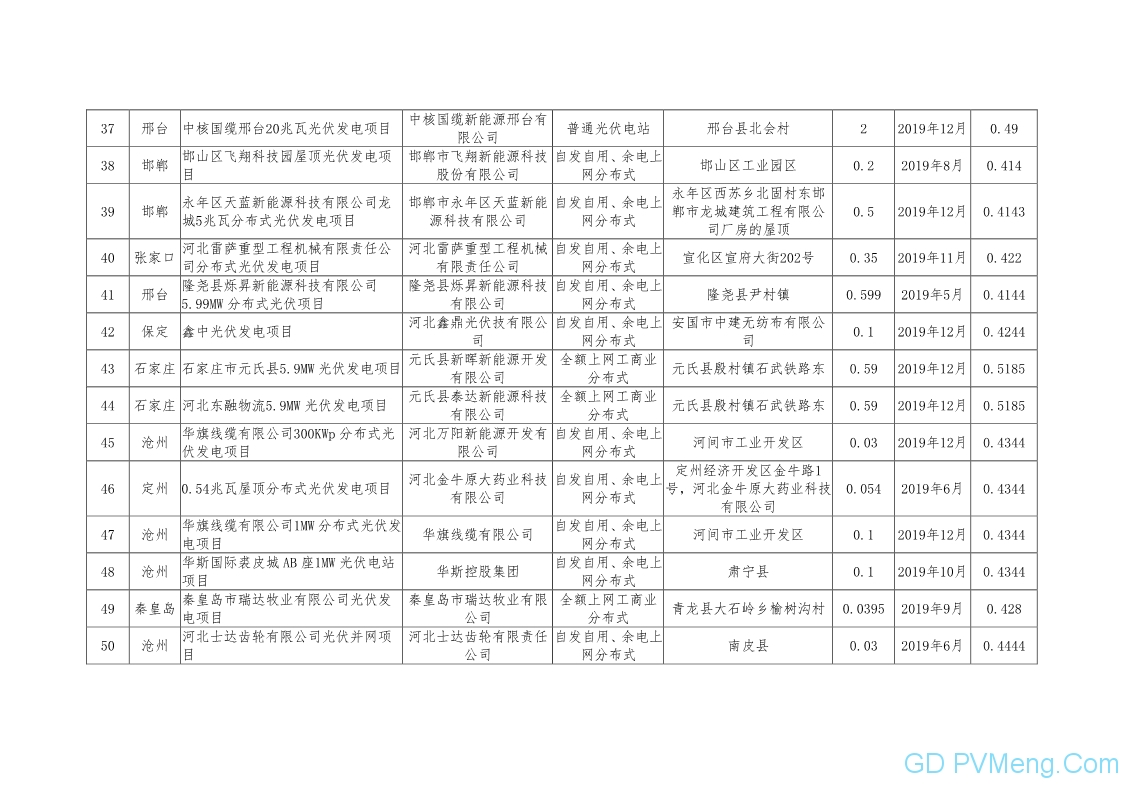 河北省发改委关于下达2019年光伏发电国家补贴竞价项目计划的通知20190718