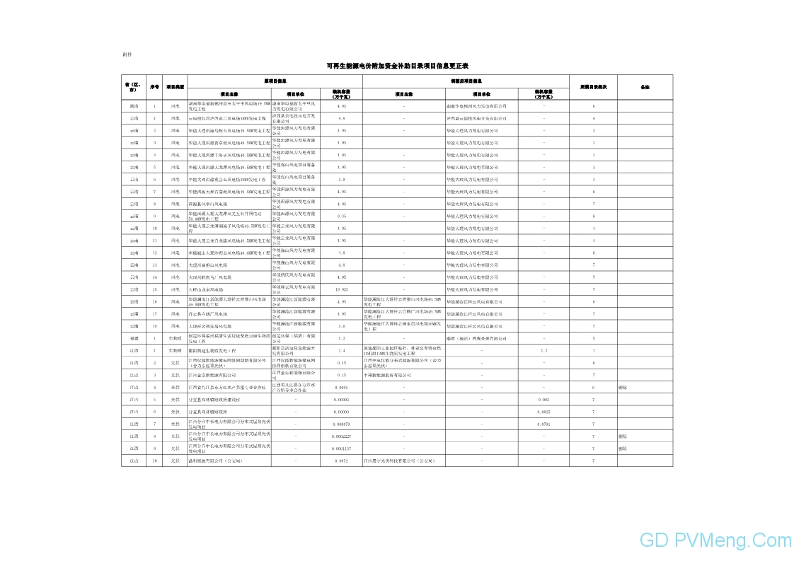 财政部关于调整可再生能源电价附加资金补助目录部分项目信息的通知（财建〔2019〕356号）20190620