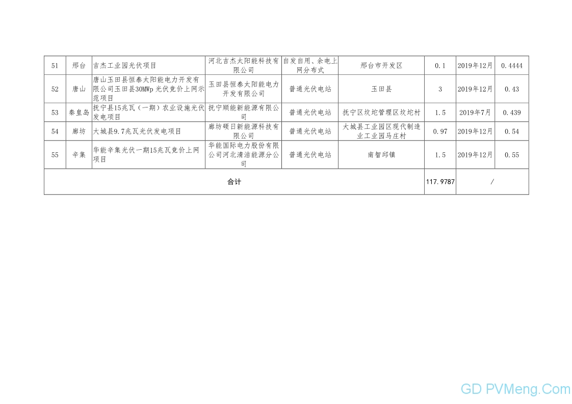 河北省发改委关于下达2019年光伏发电国家补贴竞价项目计划的通知20190718