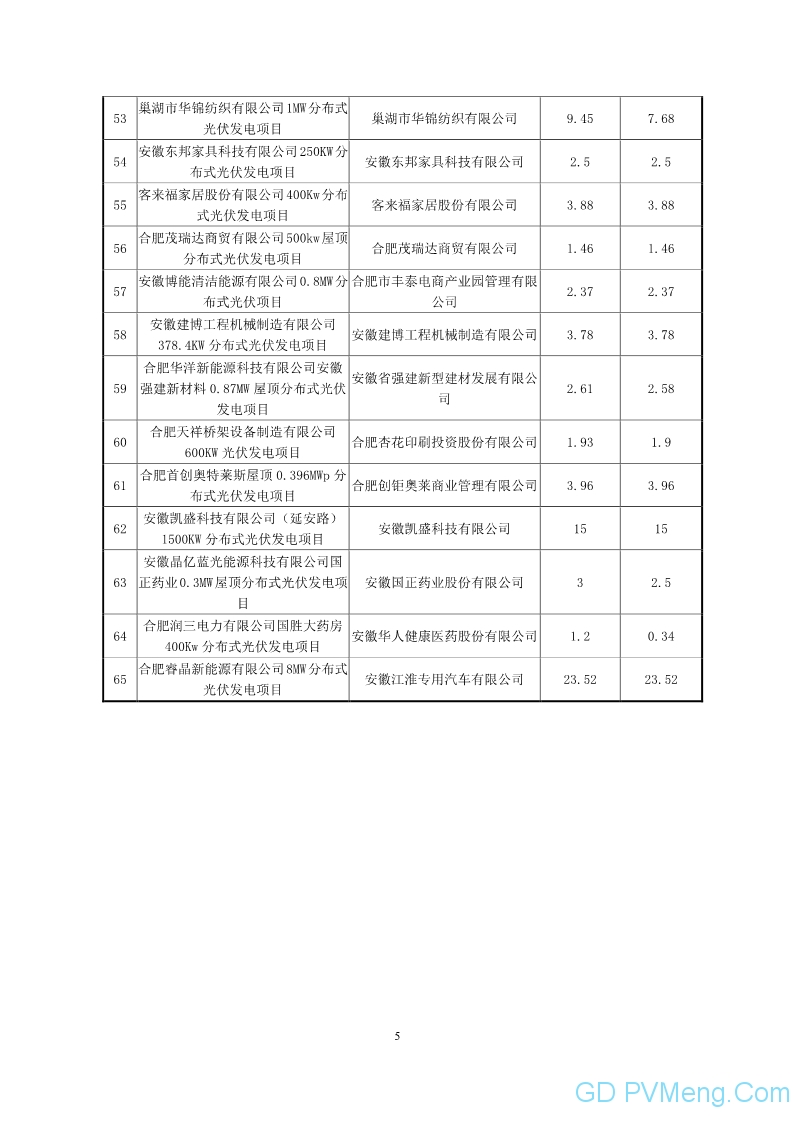 合肥市经信局关于2018年度合肥市光伏产业扶持政策补贴资金兑现的公示20190805