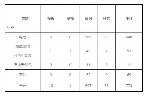 东北能源监管局2019年1月份12398热线受理处理情况通报