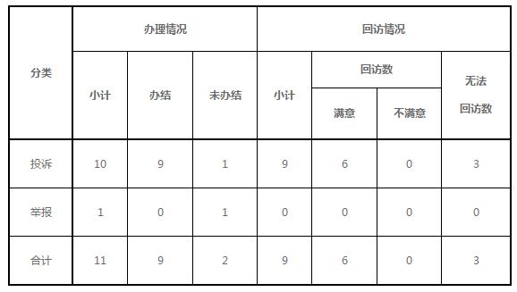 东北能源监管局2019年1月份12398热线受理处理情况通报