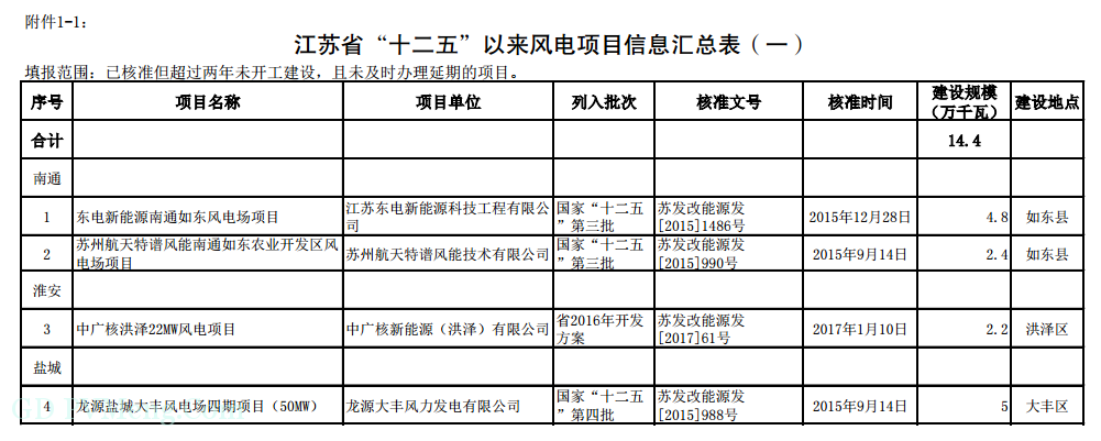 关于江苏省“十二五”以来未建成的风电和光伏发电项目信息的通报20190306