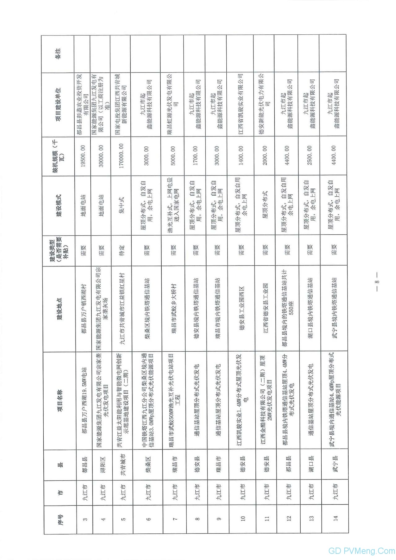 江西省能源局关于做好当前光伏发电项目建设有关工作的通知（赣能新能字〔2020〕23号）20200323