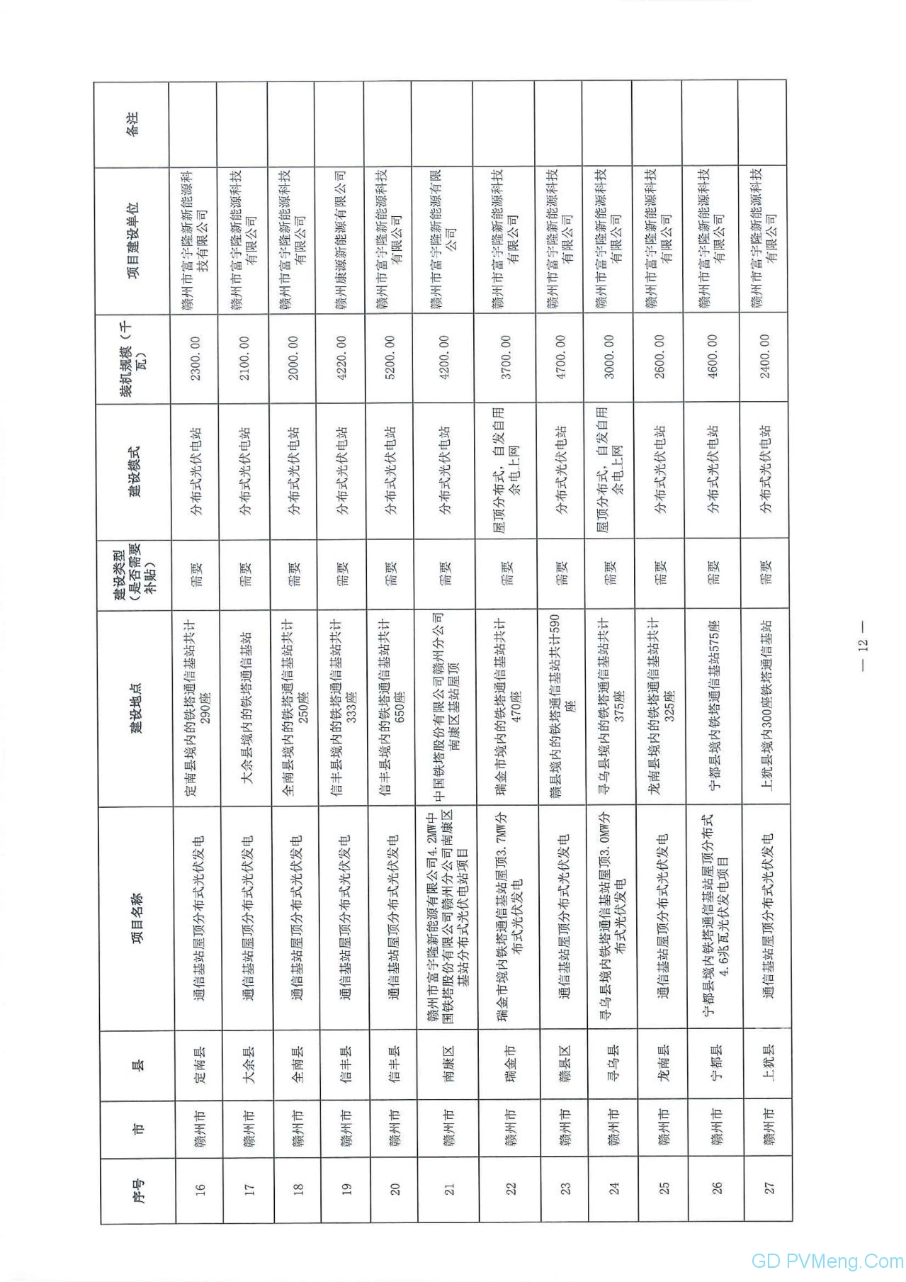 江西省能源局关于做好当前光伏发电项目建设有关工作的通知（赣能新能字〔2020〕23号）20200323