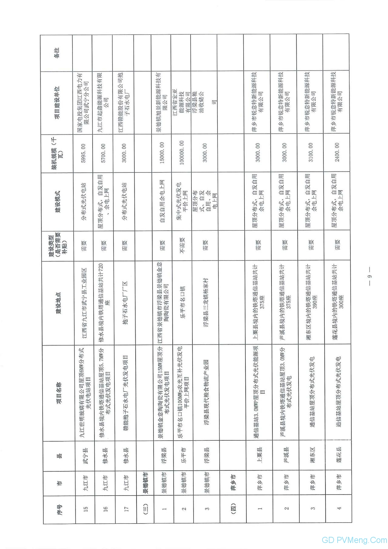 江西省能源局关于做好当前光伏发电项目建设有关工作的通知（赣能新能字〔2020〕23号）20200323