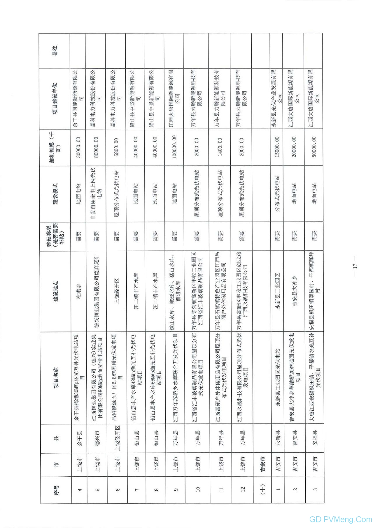 江西省能源局关于做好当前光伏发电项目建设有关工作的通知（赣能新能字〔2020〕23号）20200323