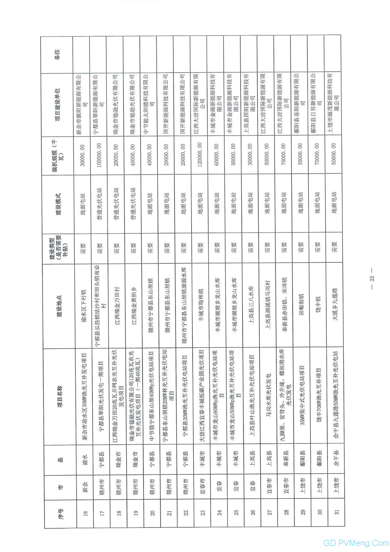 江西省能源局关于做好当前光伏发电项目建设有关工作的通知（赣能新能字〔2020〕23号）20200323