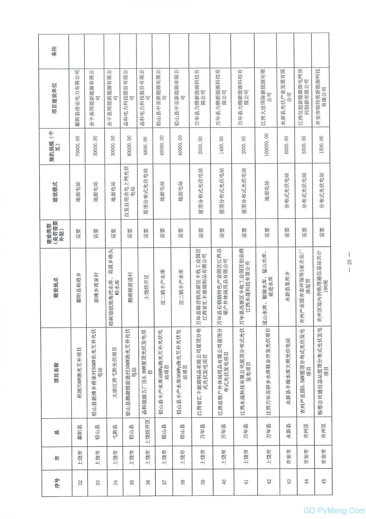 江西省能源局关于做好当前光伏发电项目建设有关工作的通知（赣能新能字〔2020〕23号）20200323