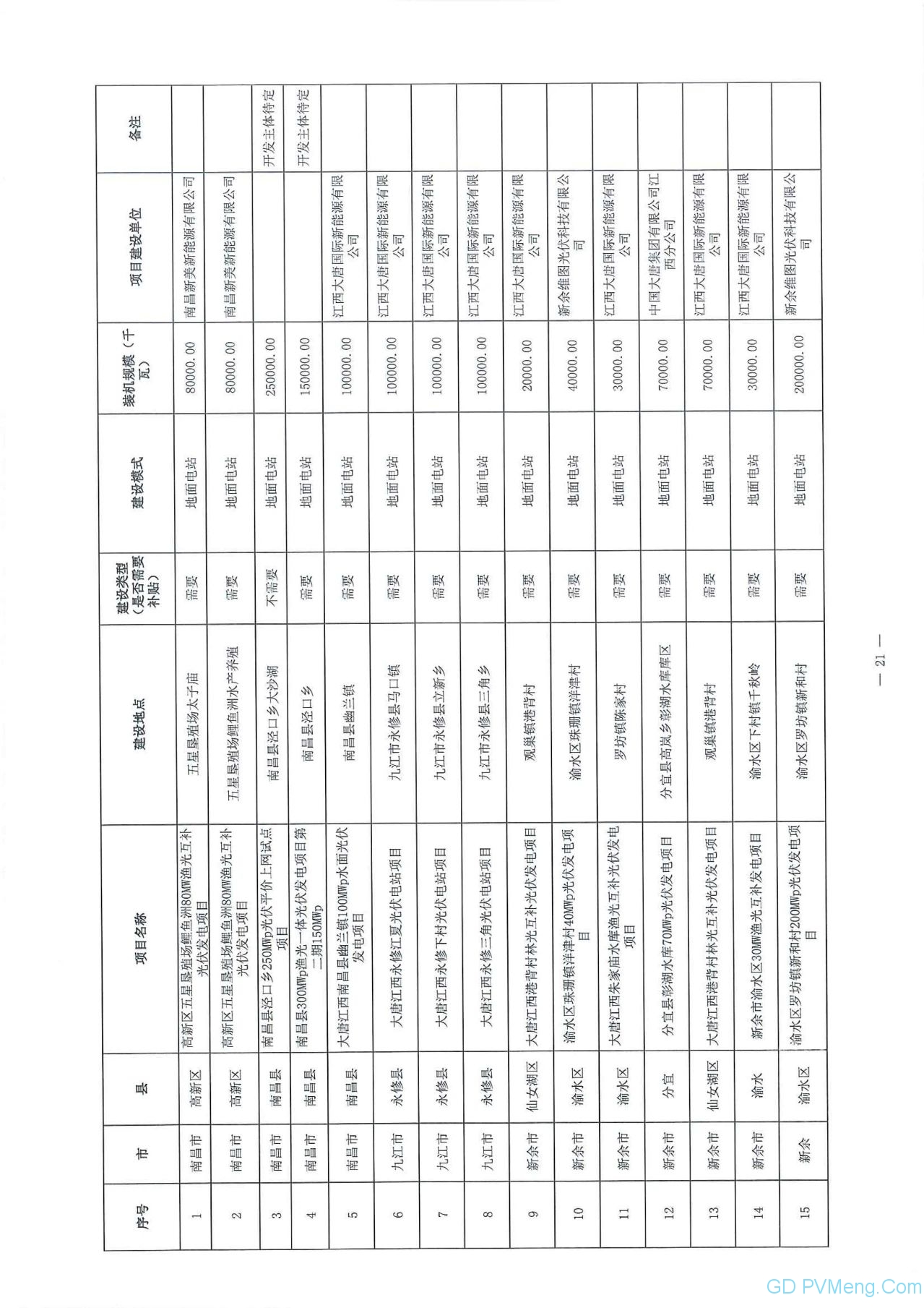 江西省能源局关于做好当前光伏发电项目建设有关工作的通知（赣能新能字〔2020〕23号）20200323