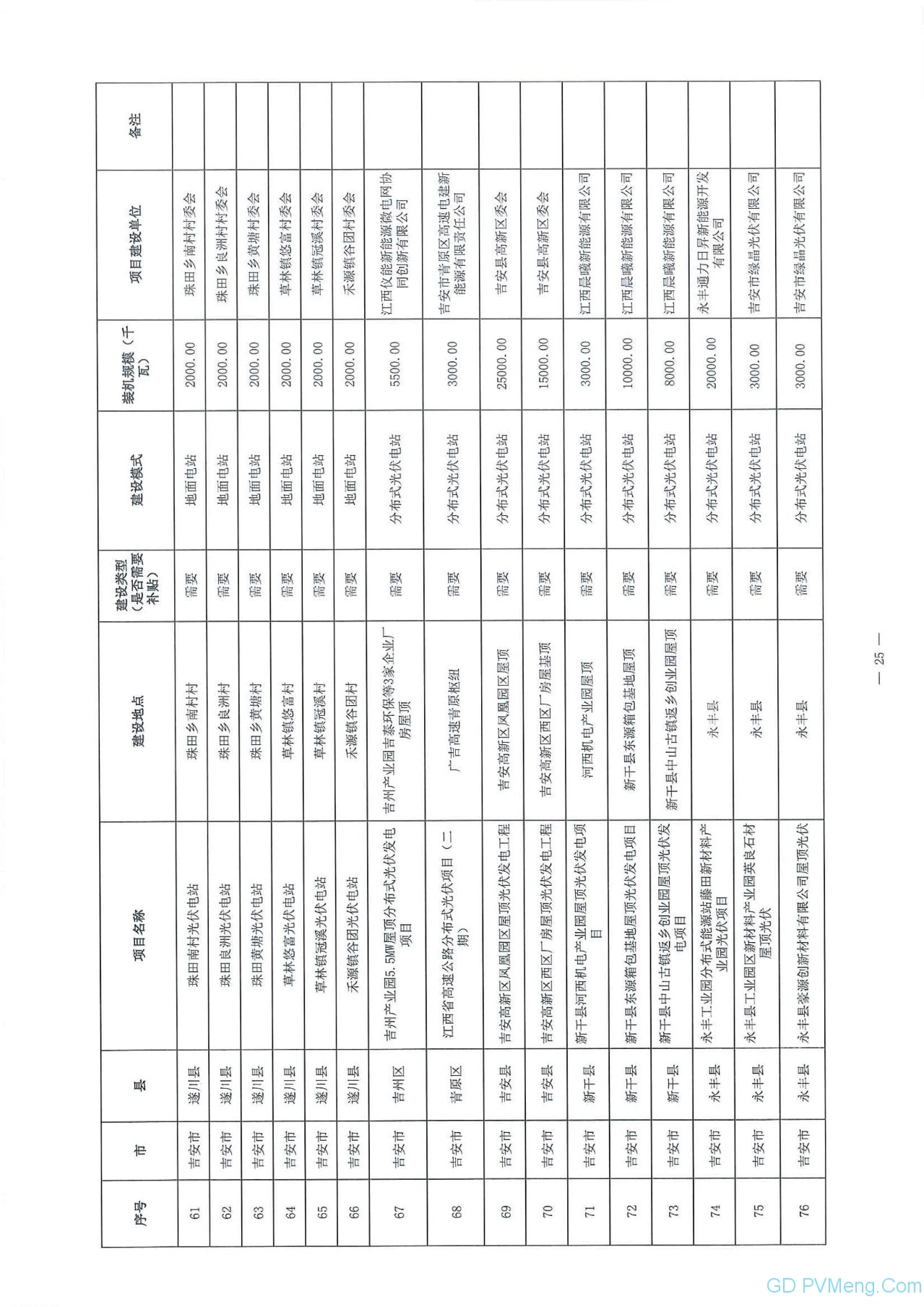 江西省能源局关于做好当前光伏发电项目建设有关工作的通知（赣能新能字〔2020〕23号）20200323