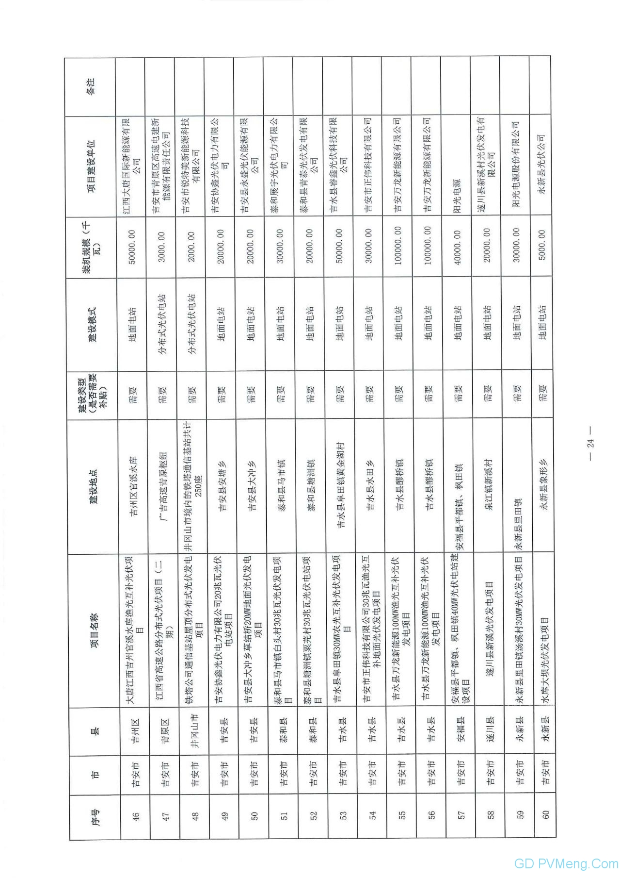 江西省能源局关于做好当前光伏发电项目建设有关工作的通知（赣能新能字〔2020〕23号）20200323