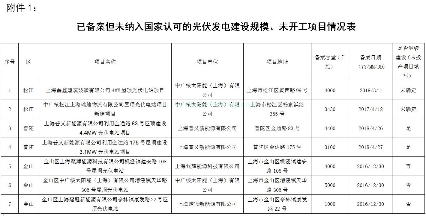20181225沪发改能源〔2018〕188号-关于公示上海市“十二五”以来光伏项目有关情况的通知