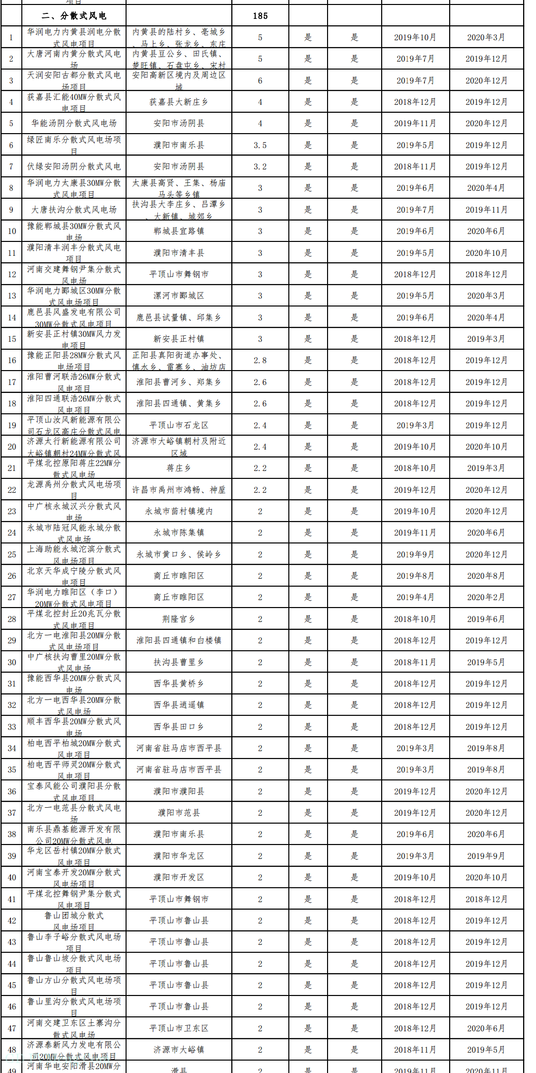 【230＋185万kW风电继续建设】河南省“十二五”以来风电项目信息公示20190221