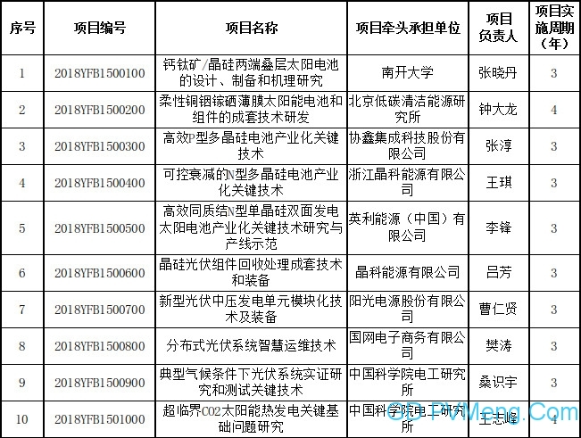 关于国家重点研发计划“可再生能源与氢能技术”重点专项2018年度项目安排公示的通知