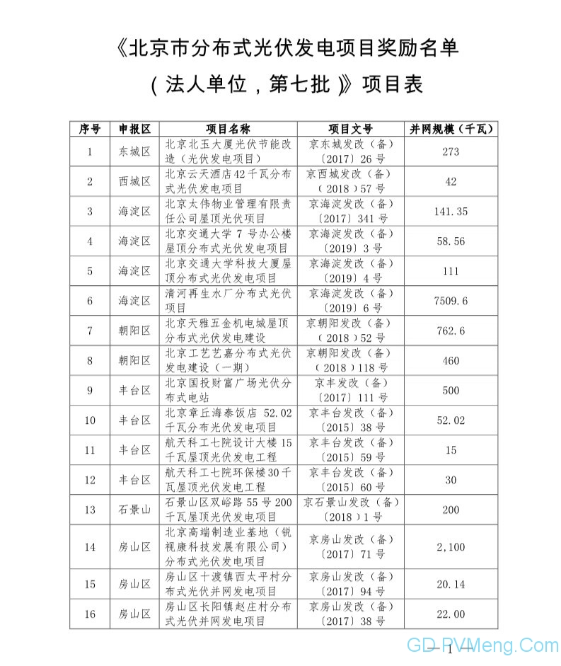 北京市发改委关于公布北京市分布式光伏发电项目奖励名单（第七批）的通知（京发改〔2019〕397号）20190322